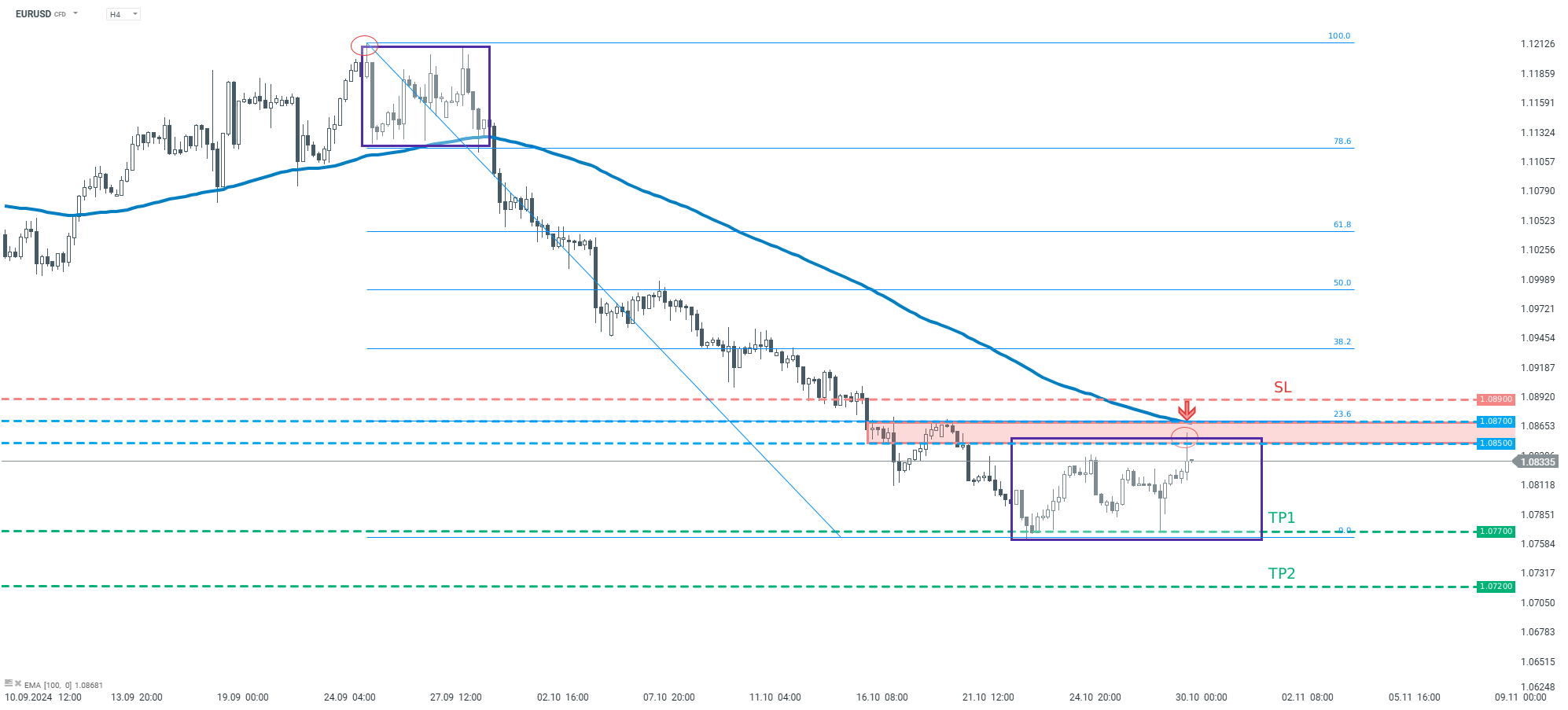 EURUSD Tradingidee des Tages